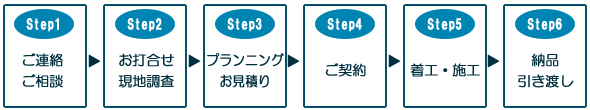 施工までの流れ
